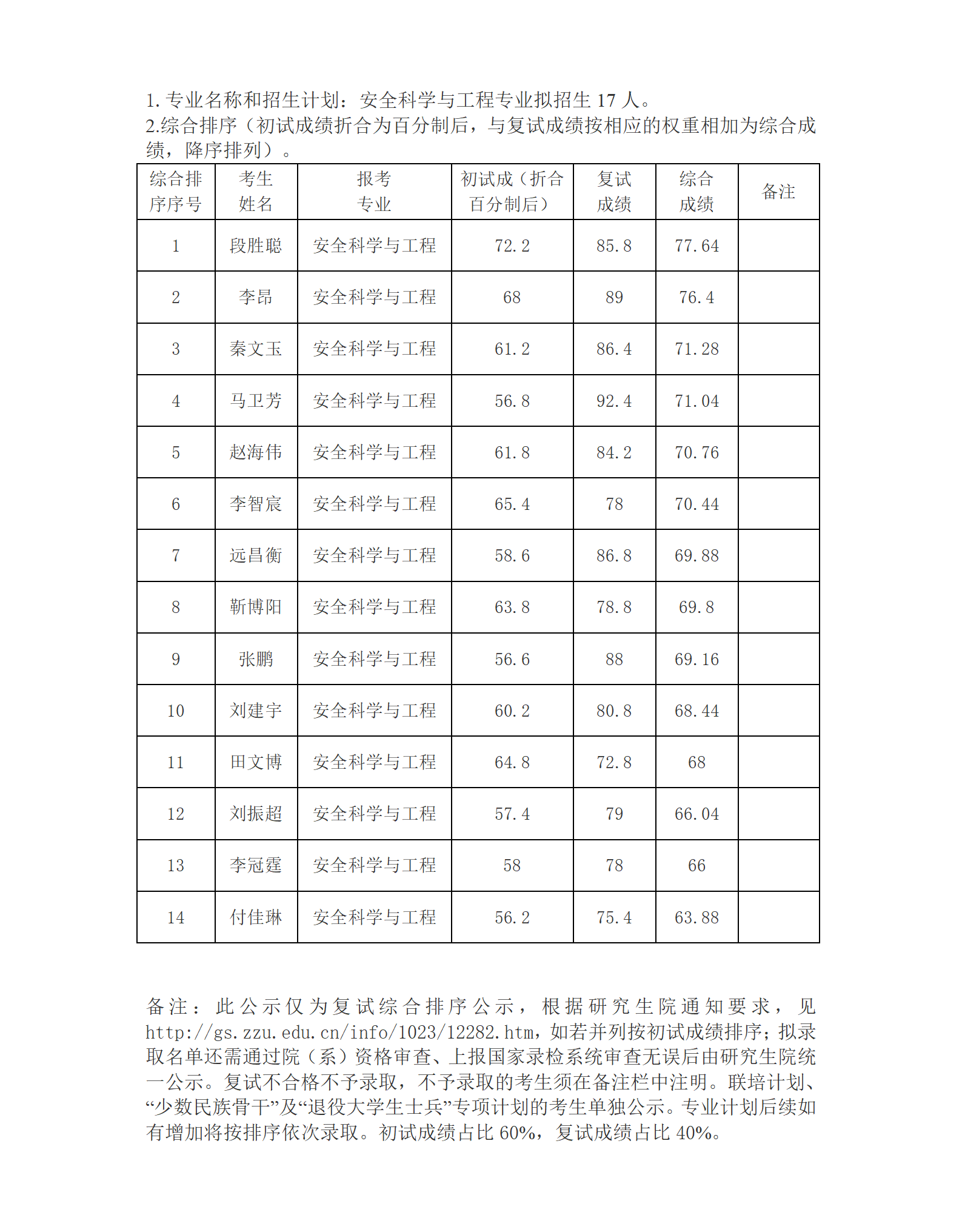 郑州大学2023年硕士研究生复试结果综合排序公示表（安全科学与工程一志愿）_01.png