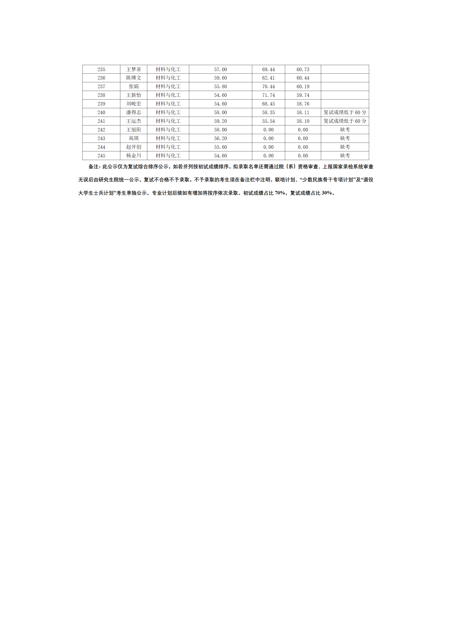 郑州大学2023年硕士研究生复试结果综合排序公示表（一志愿第一批）_07.png