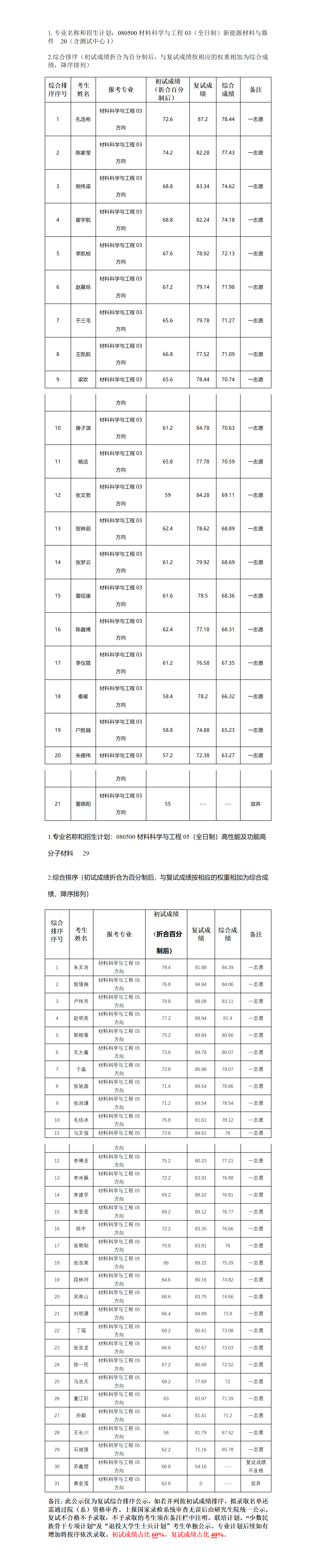 2023年硕士研究生复试结果综合排序公示表（五）_01.png