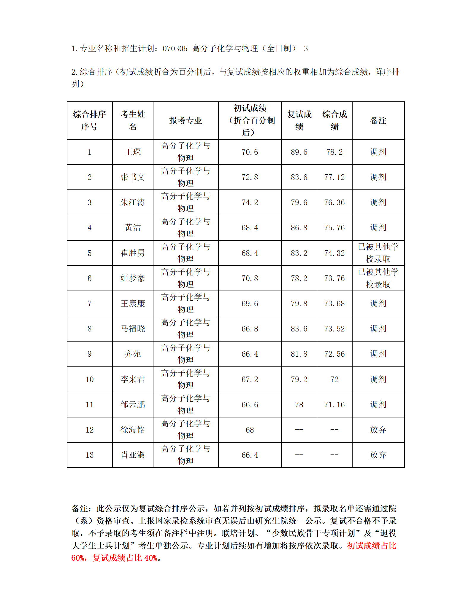 2023年硕士研究生复试结果综合排序公示表（十一）_01.png