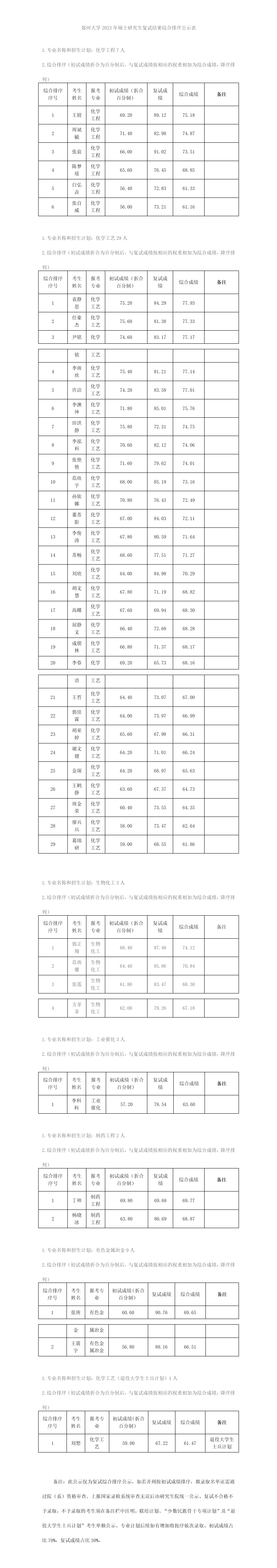 郑州大学2023年硕士研究生复试结果综合排序公示表（一志愿第二批）_01.png