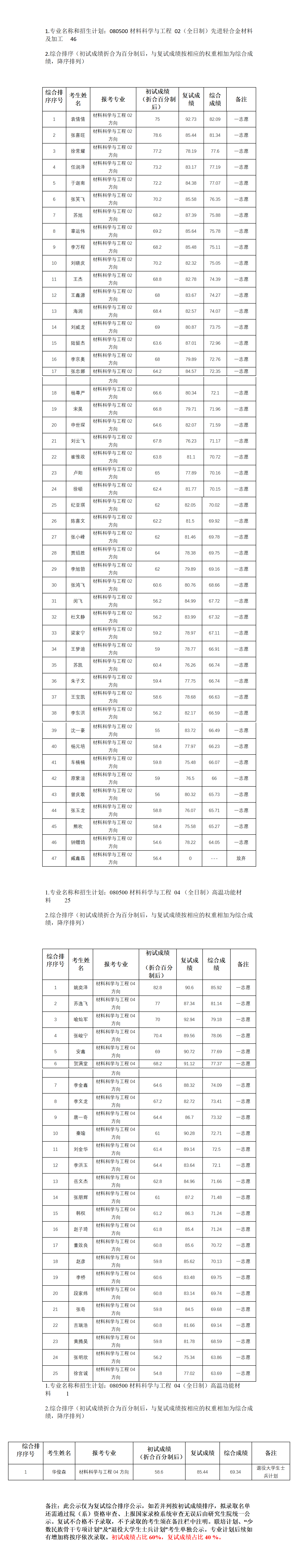 2023年硕士研究生复试结果综合排序公示表（六）_01.png