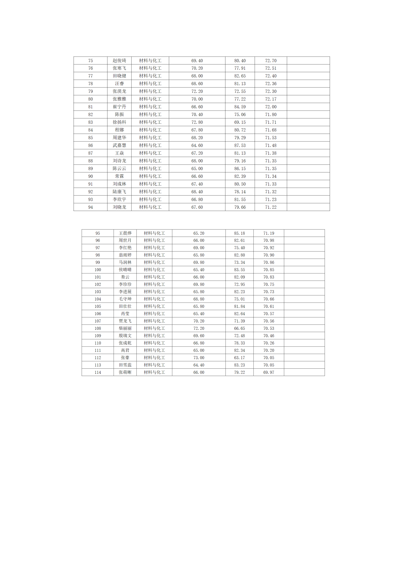 郑州大学2023年硕士研究生复试结果综合排序公示表（一志愿第一批）_03.png