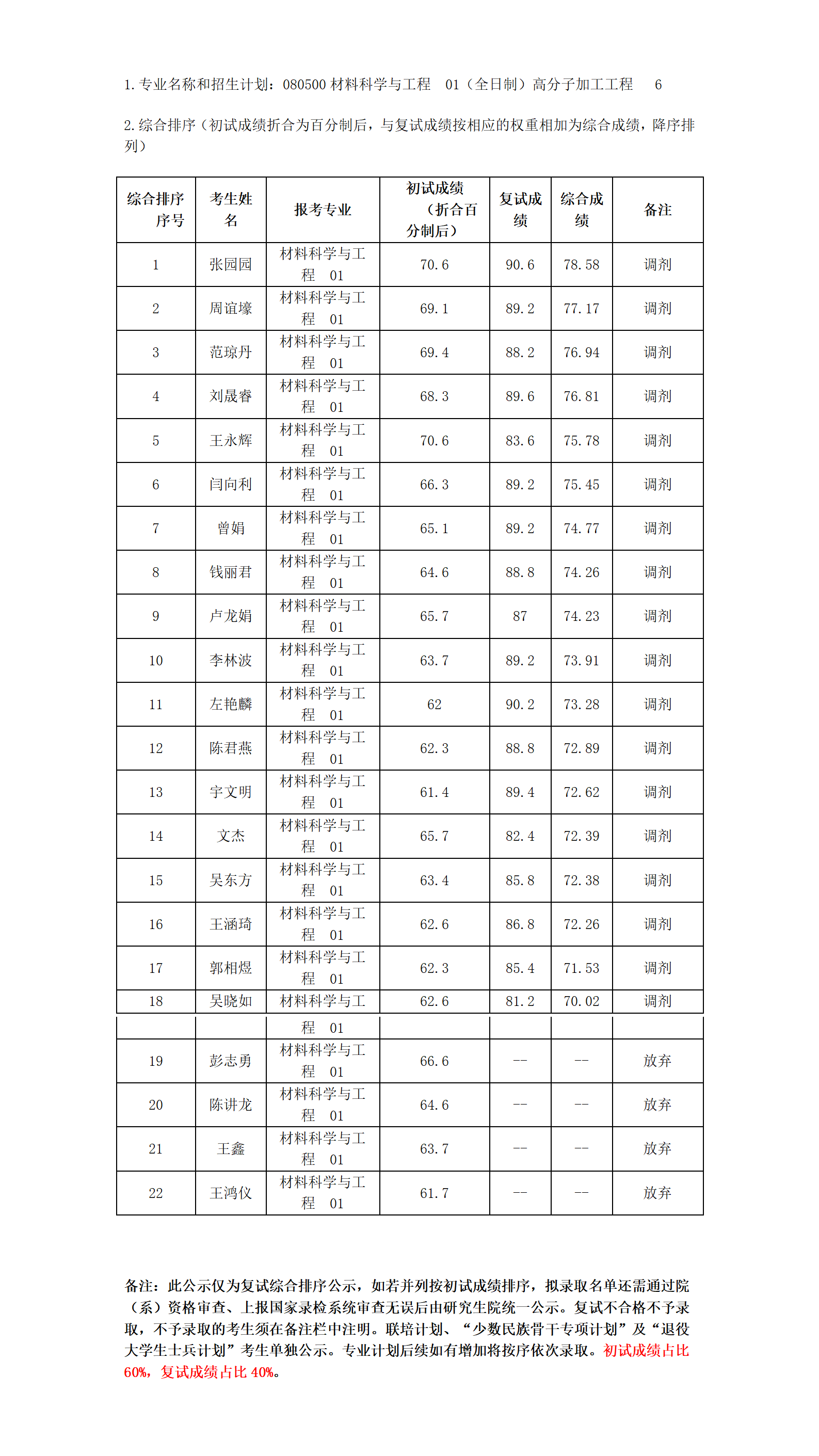 2023年硕士研究生复试结果综合排序公示表（八）_01.png