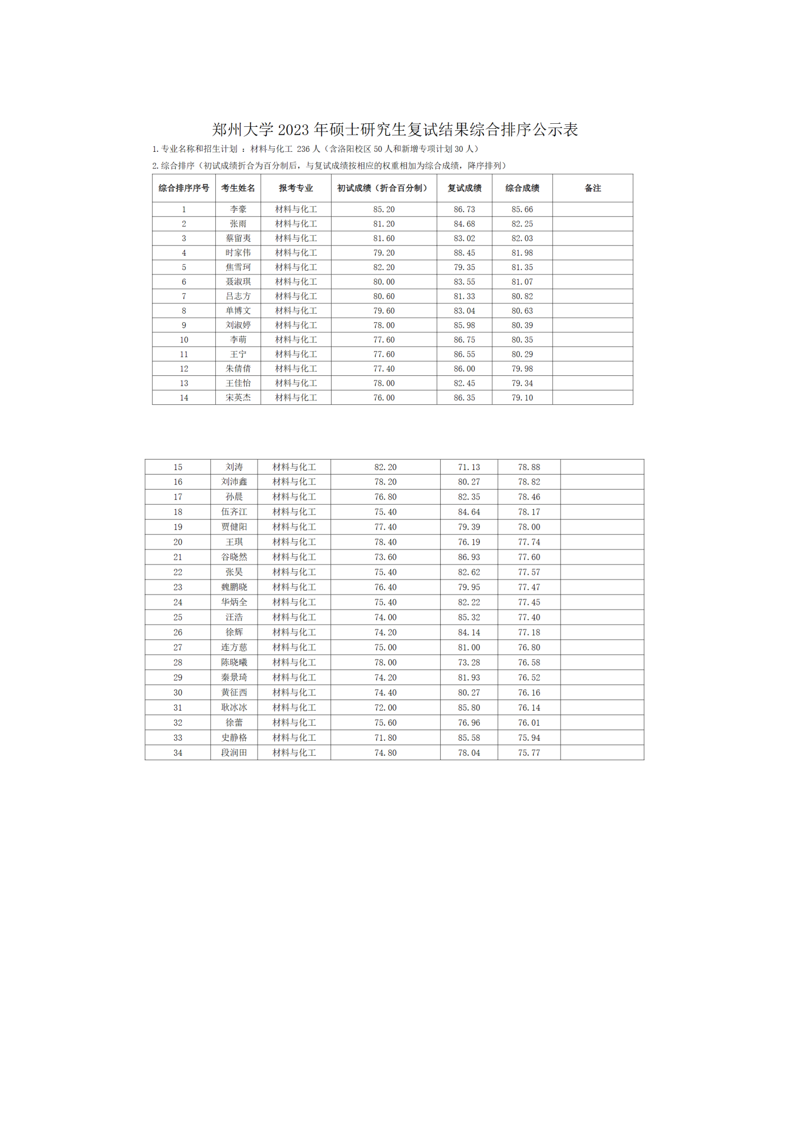 郑州大学2023年硕士研究生复试结果综合排序公示表（一志愿第一批）_01.png