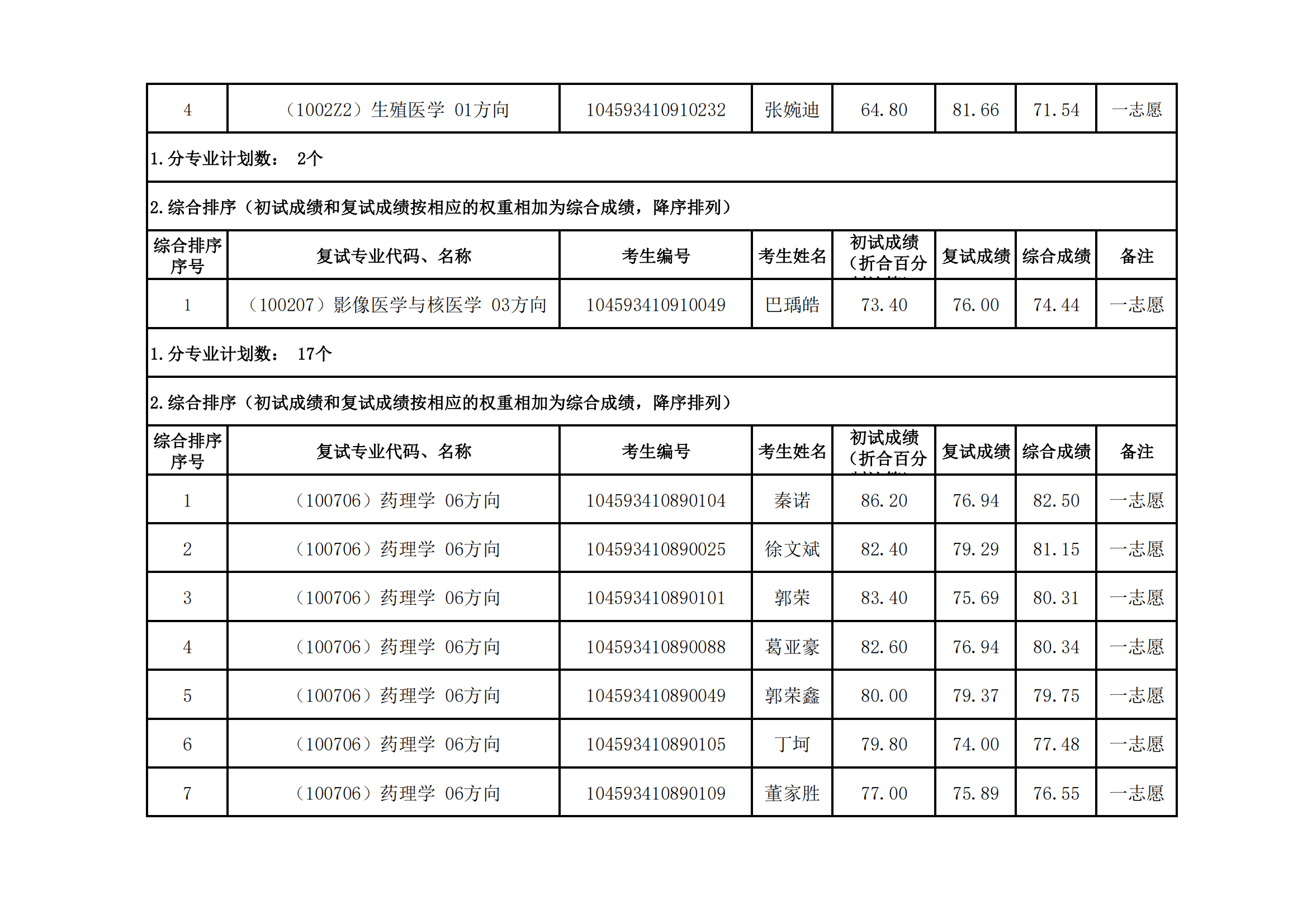 郑州大学医学科学院2023年硕士研究生招生复试结果综合排序公示（五）_04.png