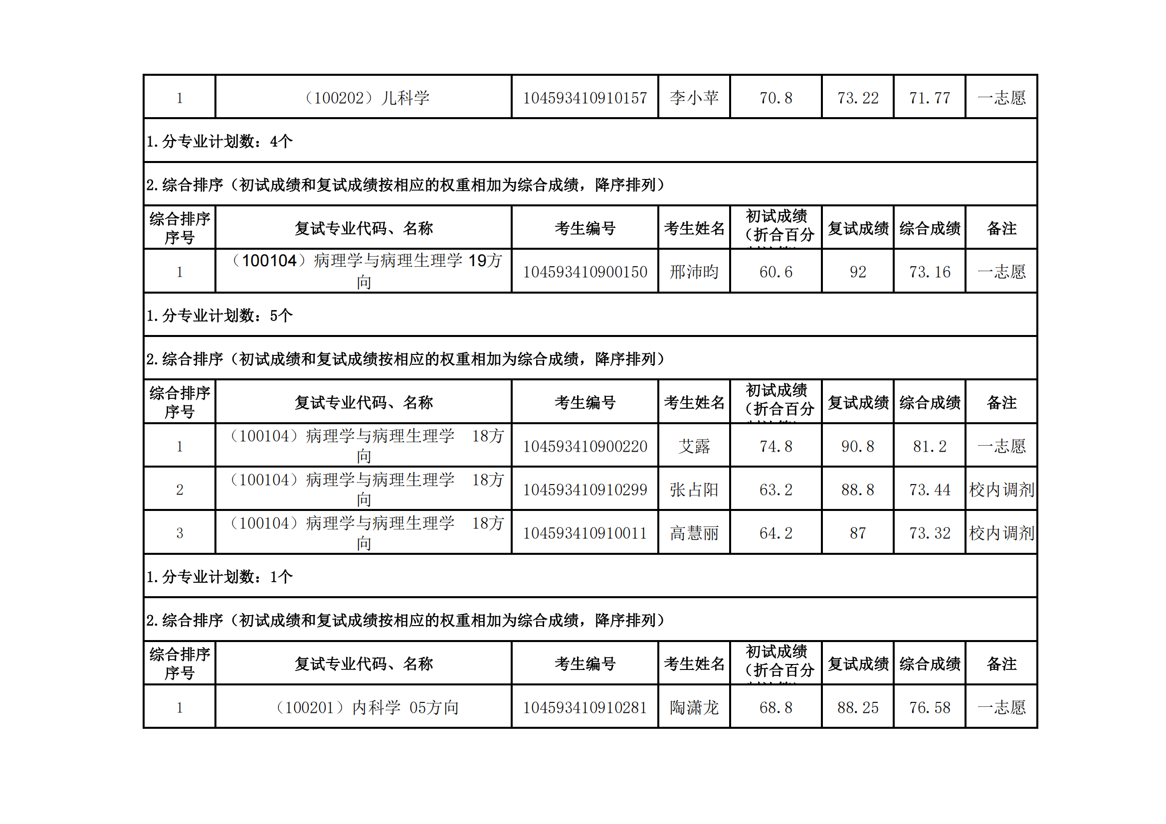 郑州大学医学科学院2023年硕士研究生招生复试结果综合排序公示（三）_03.png