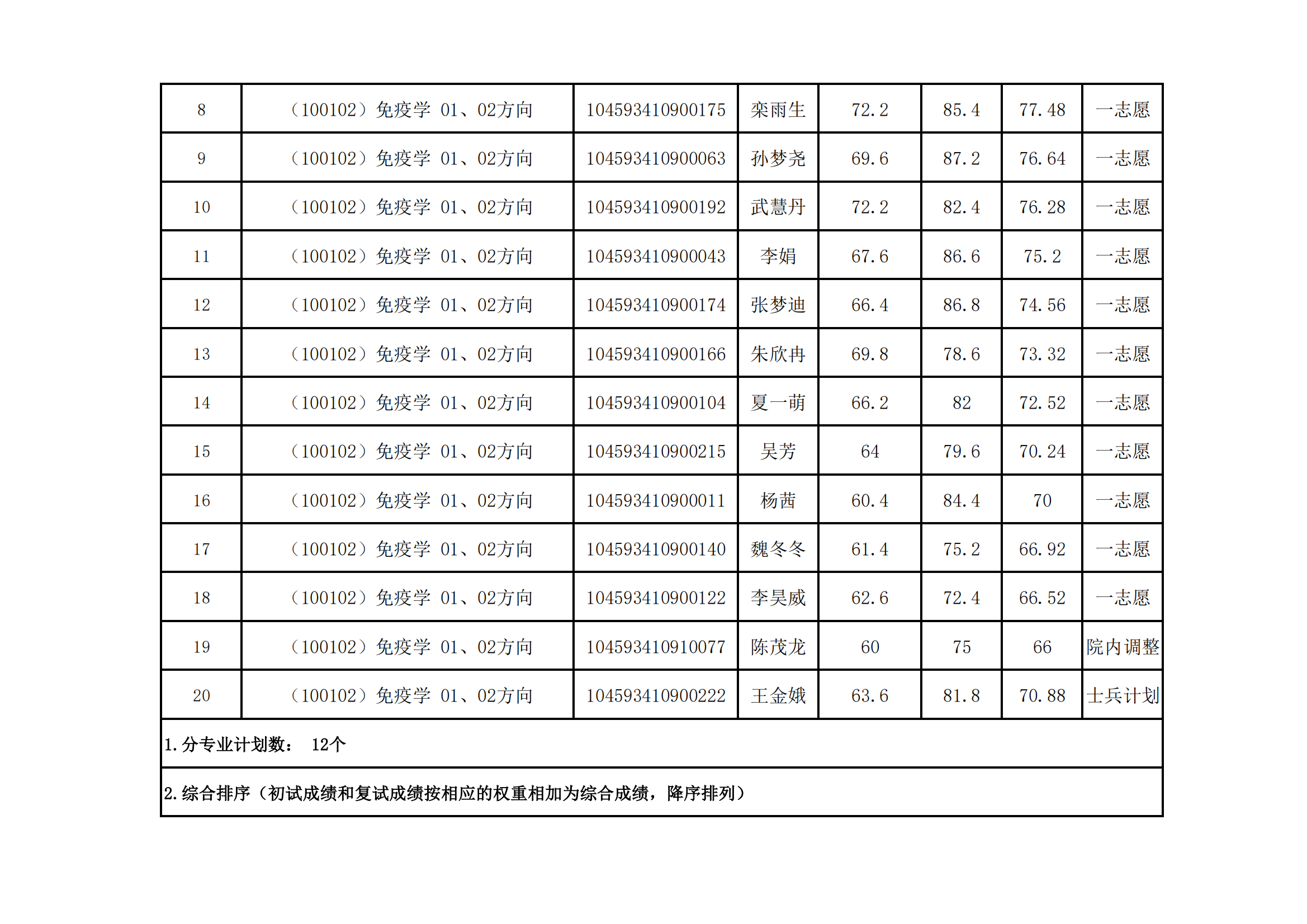 郑州大学医学科学院2023年硕士研究生招生复试结果综合排序公示（四）_03.png