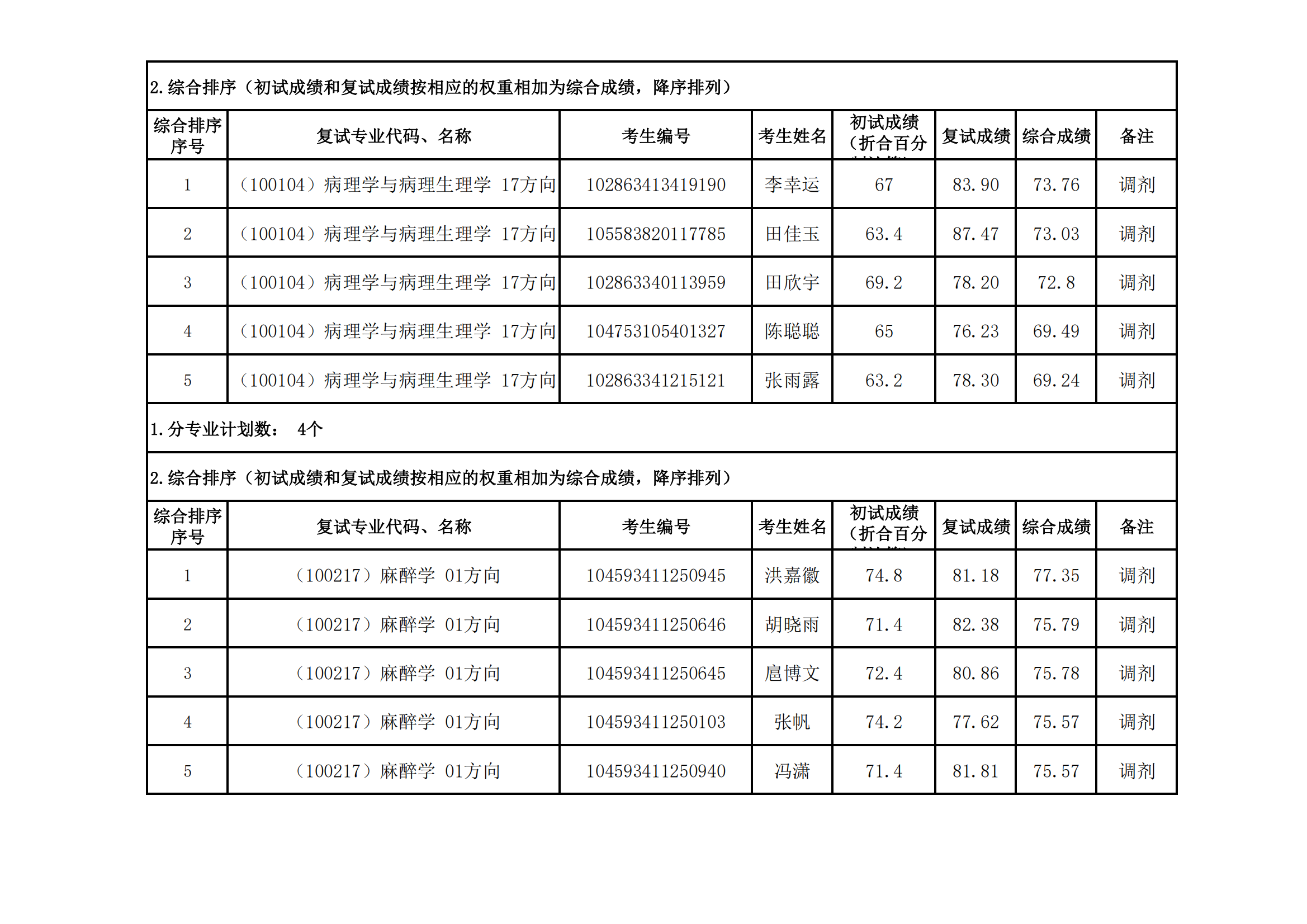 郑州大学医学科学院2023年硕士研究生招生复试结果综合排序公示（十二）_04.png