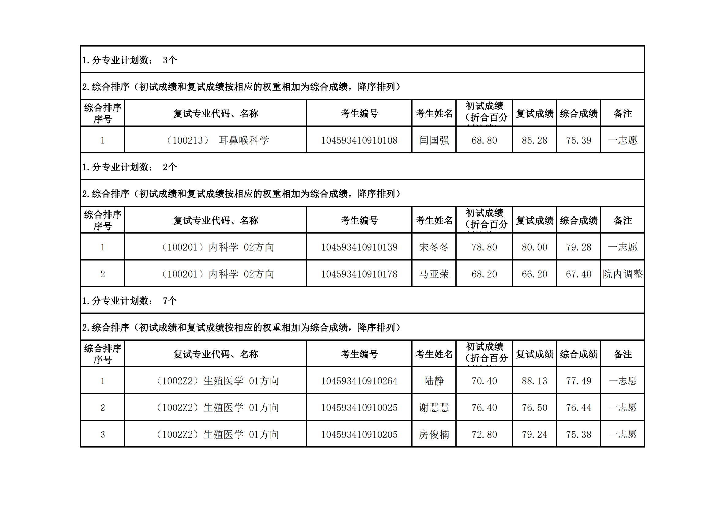 郑州大学医学科学院2023年硕士研究生招生复试结果综合排序公示（五）_03.png