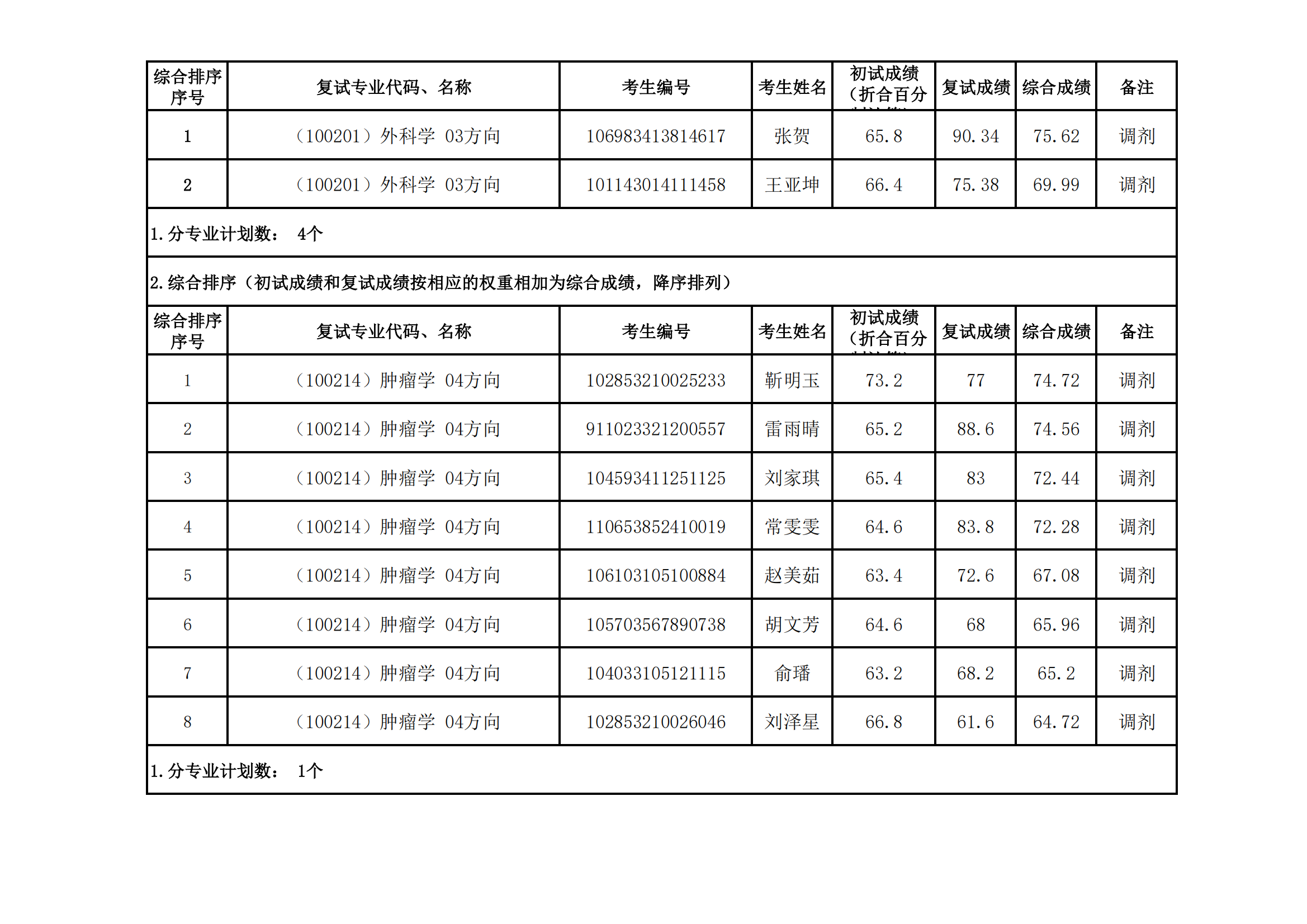 郑州大学医学科学院2023年硕士研究生招生复试结果综合排序公示（十二）_02.png