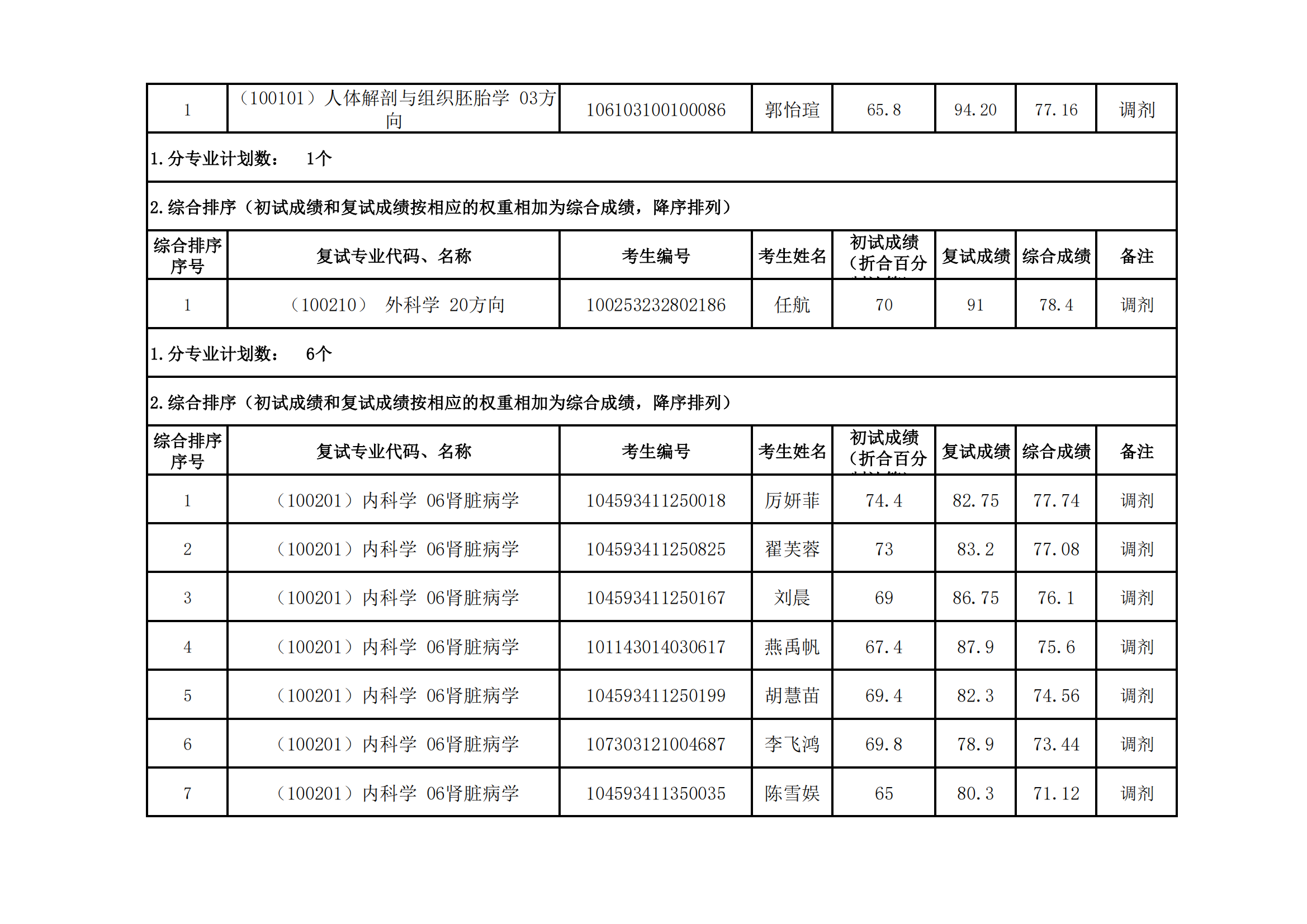 郑州大学医学科学院2023年硕士研究生招生复试结果综合排序公示（七）_02.png