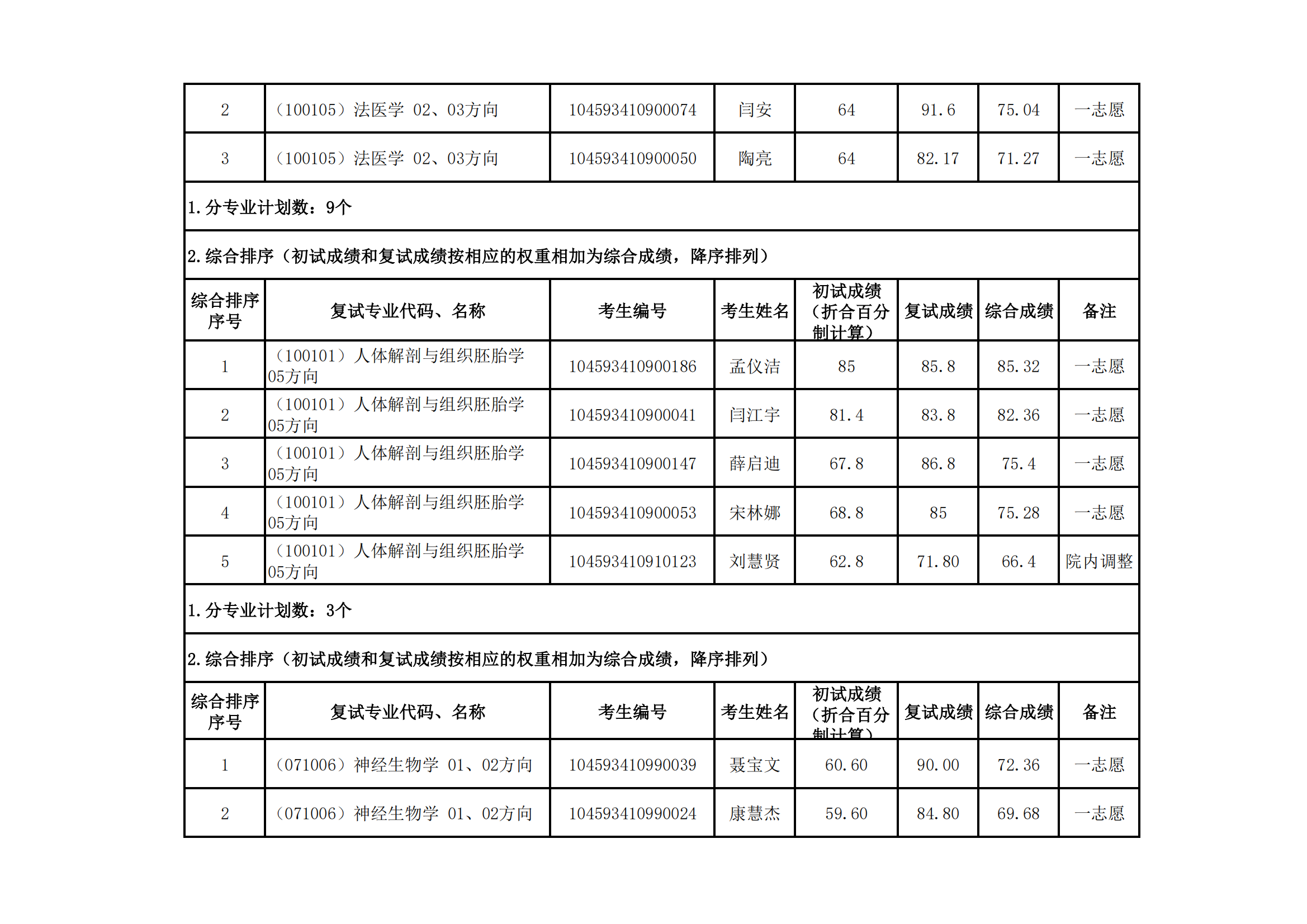 郑州大学医学科学院2023年硕士研究生招生复试结果综合排序公示（一）_01.png