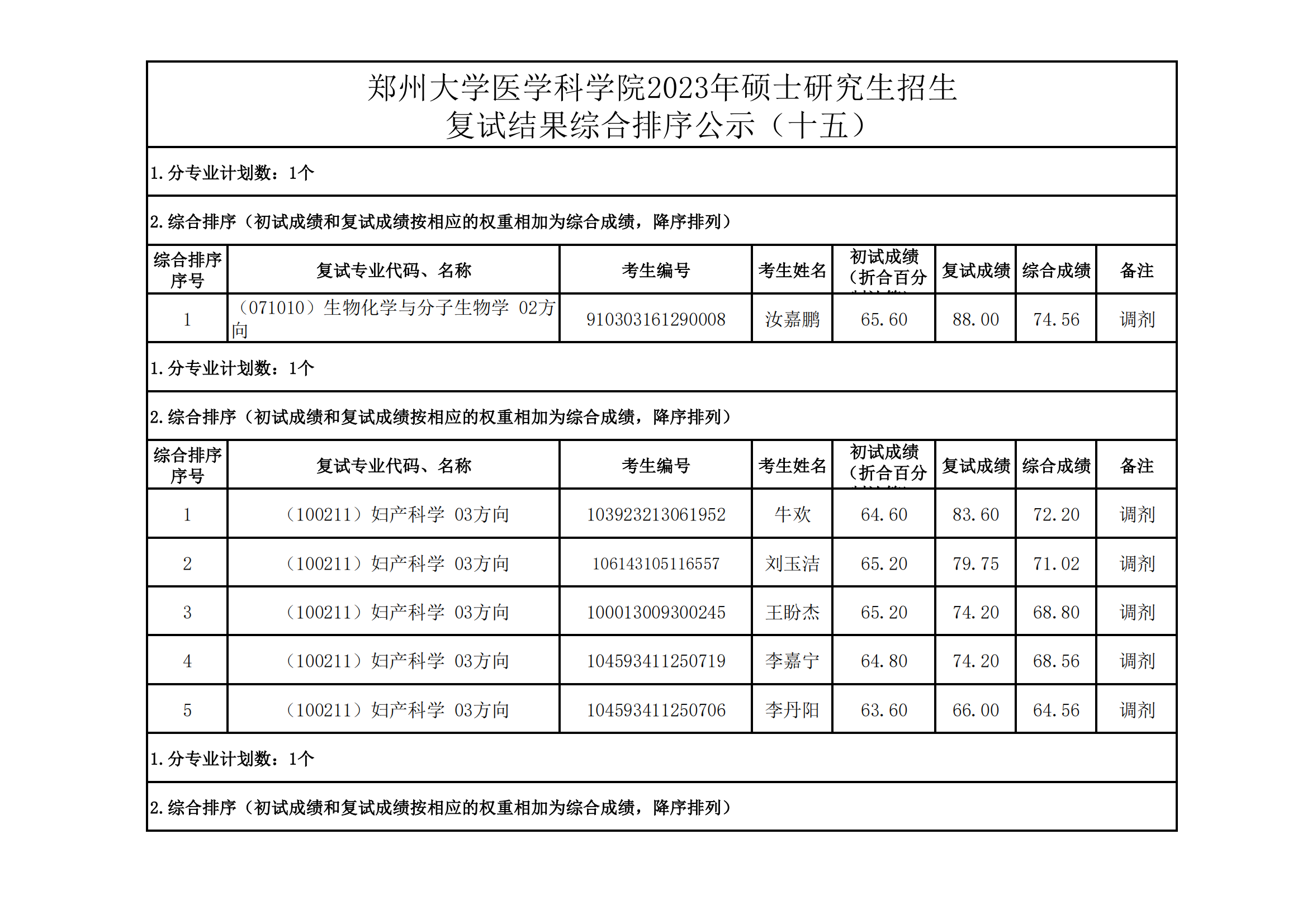 郑州大学医学科学院2023年硕士研究生招生复试结果综合排序公示（十五）_00.png