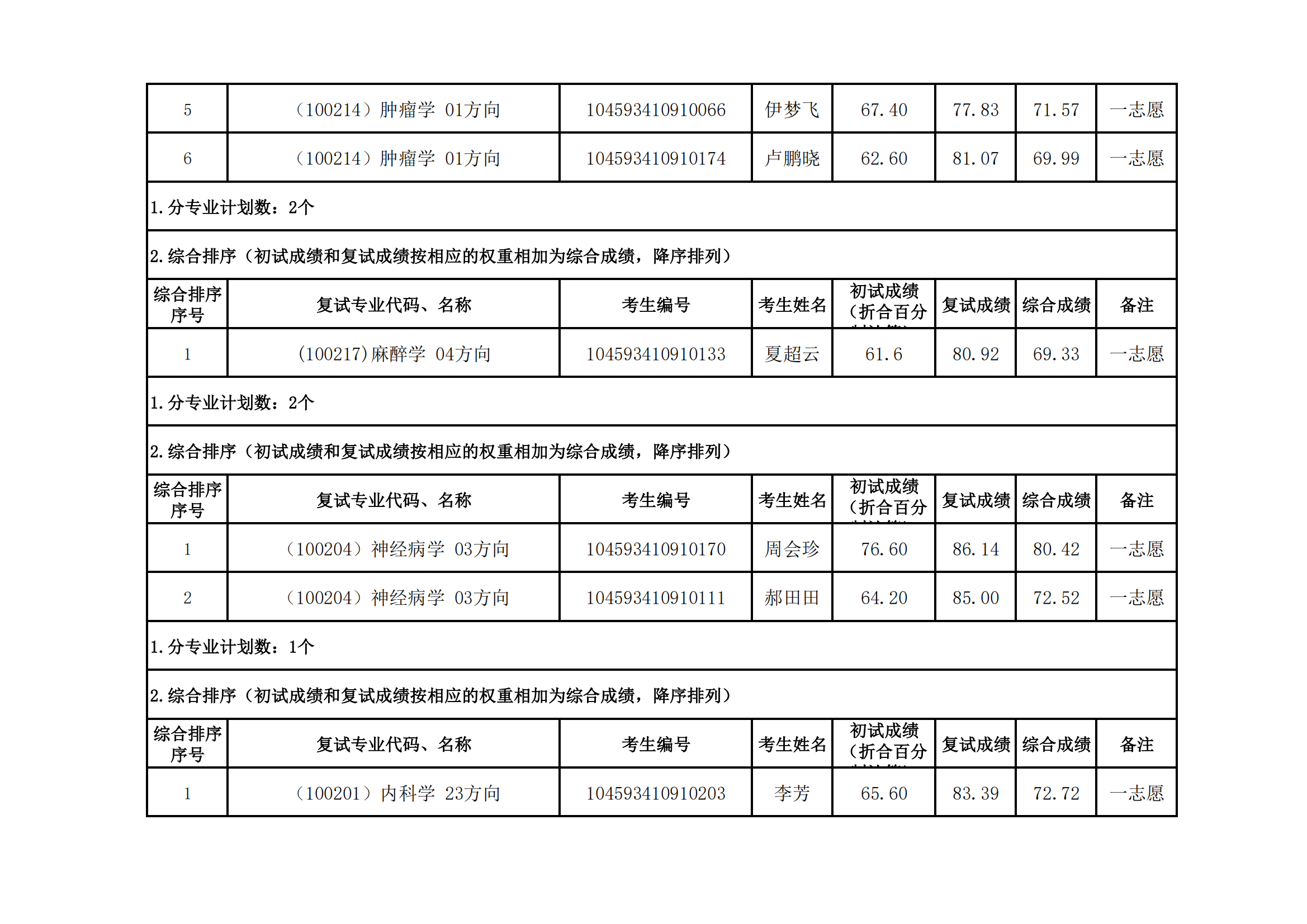 郑州大学医学科学院2023年硕士研究生招生复试结果综合排序公示（五）_02.png