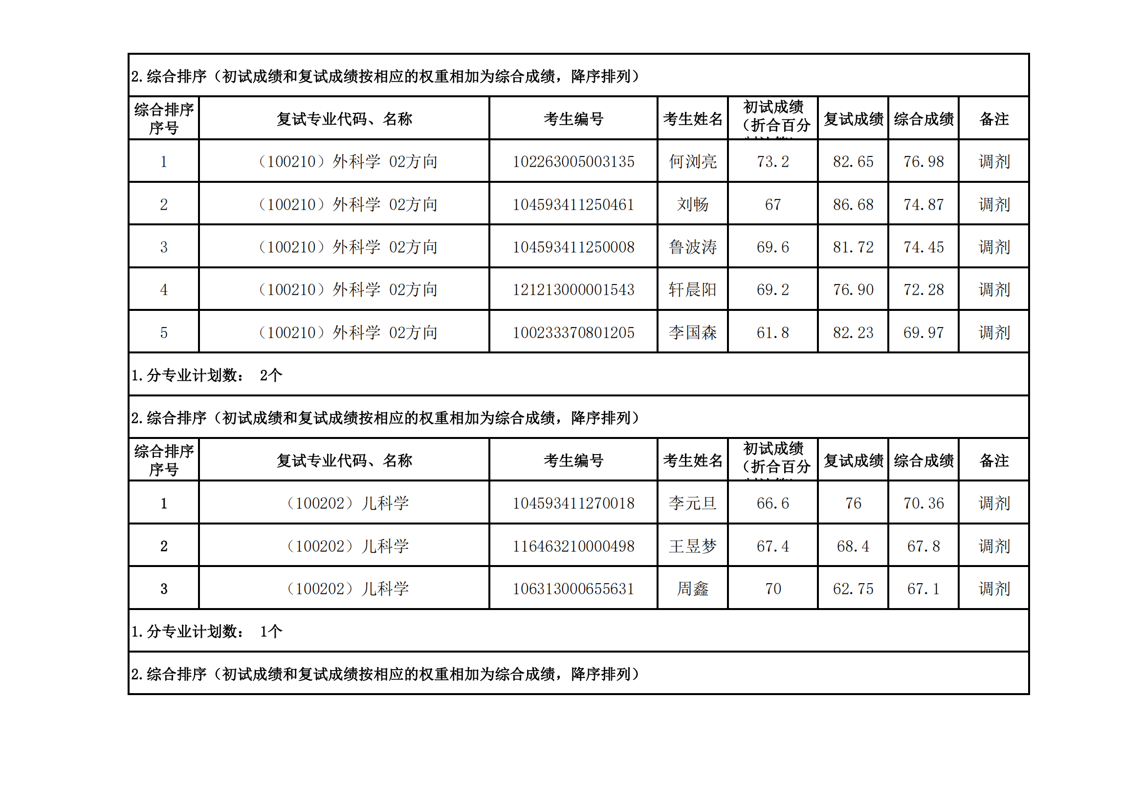 郑州大学医学科学院2023年硕士研究生招生复试结果综合排序公示（十二）_01.png