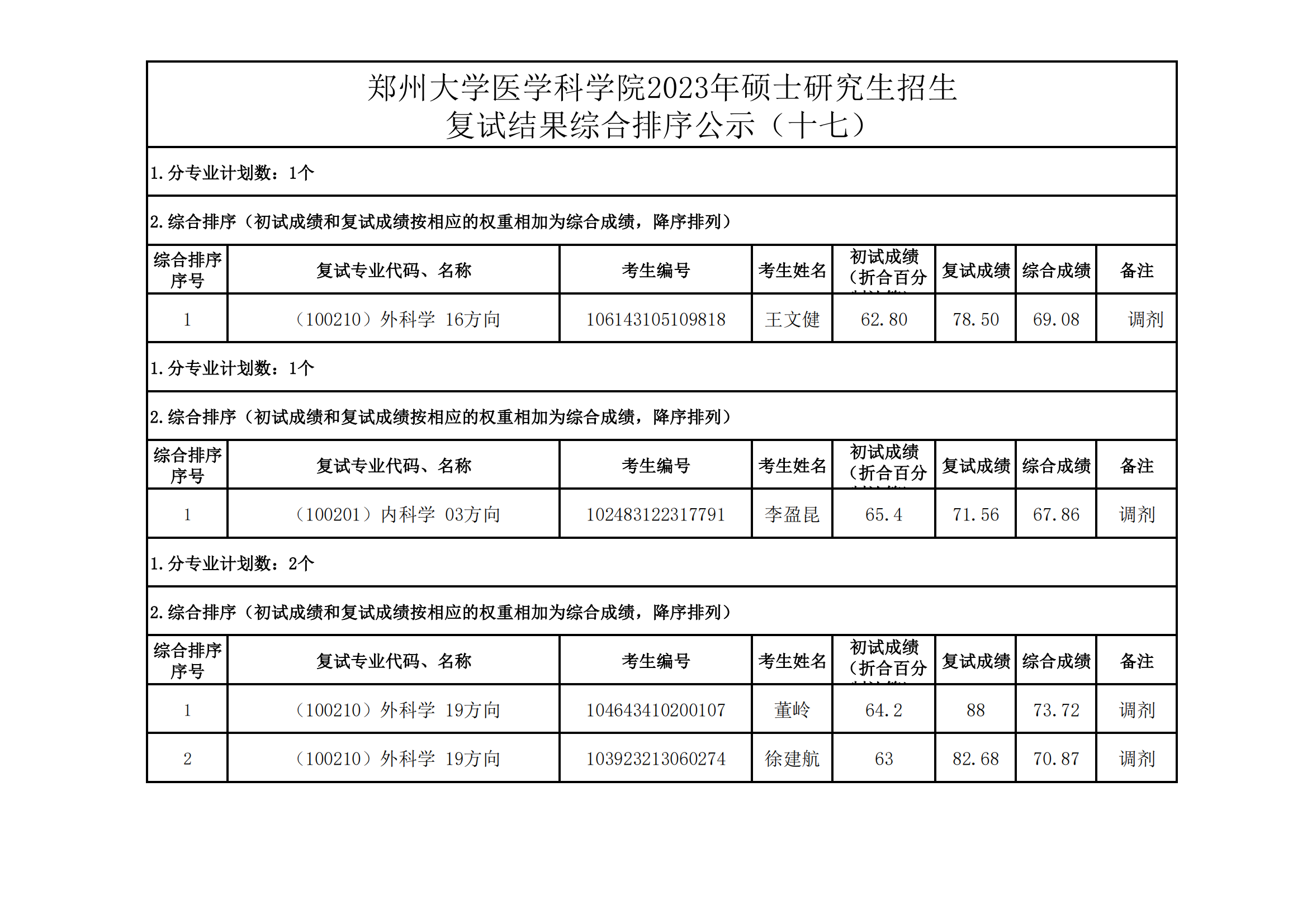 郑州大学医学科学院2023年硕士研究生招生复试结果综合排序公示（十七）_00.png