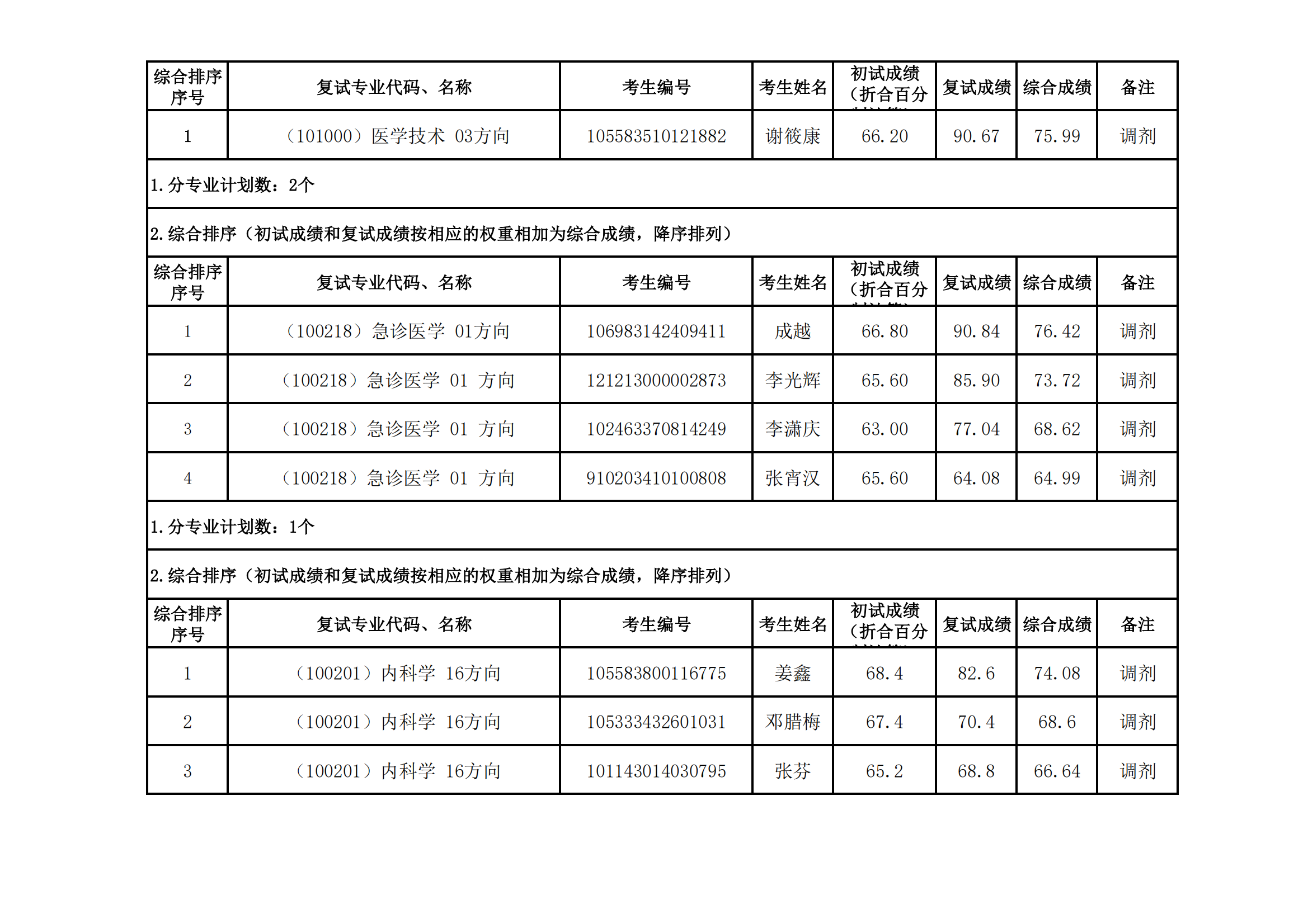 郑州大学医学科学院2023年硕士研究生招生复试结果综合排序公示（十六）_01.png